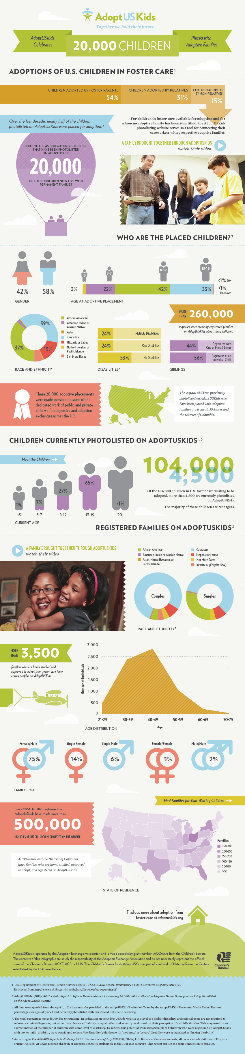 Infographic for AdoptUSKids Celebrating 20,000 Children Placed With Adoptive Families